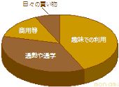 第1種原動機付自転車の用途