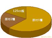 国内の二輪車に於ける排気量別のシェア比率